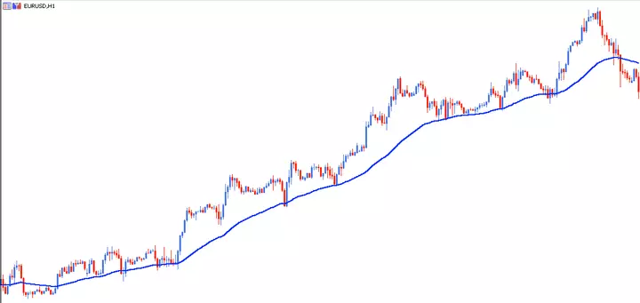 Soportes y Resistencias Dinámicos - gráfico