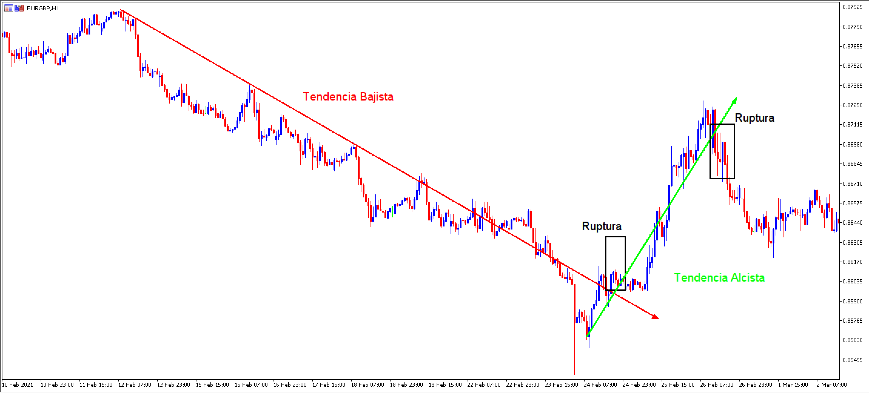 Máximos y mínimos en tendencias
