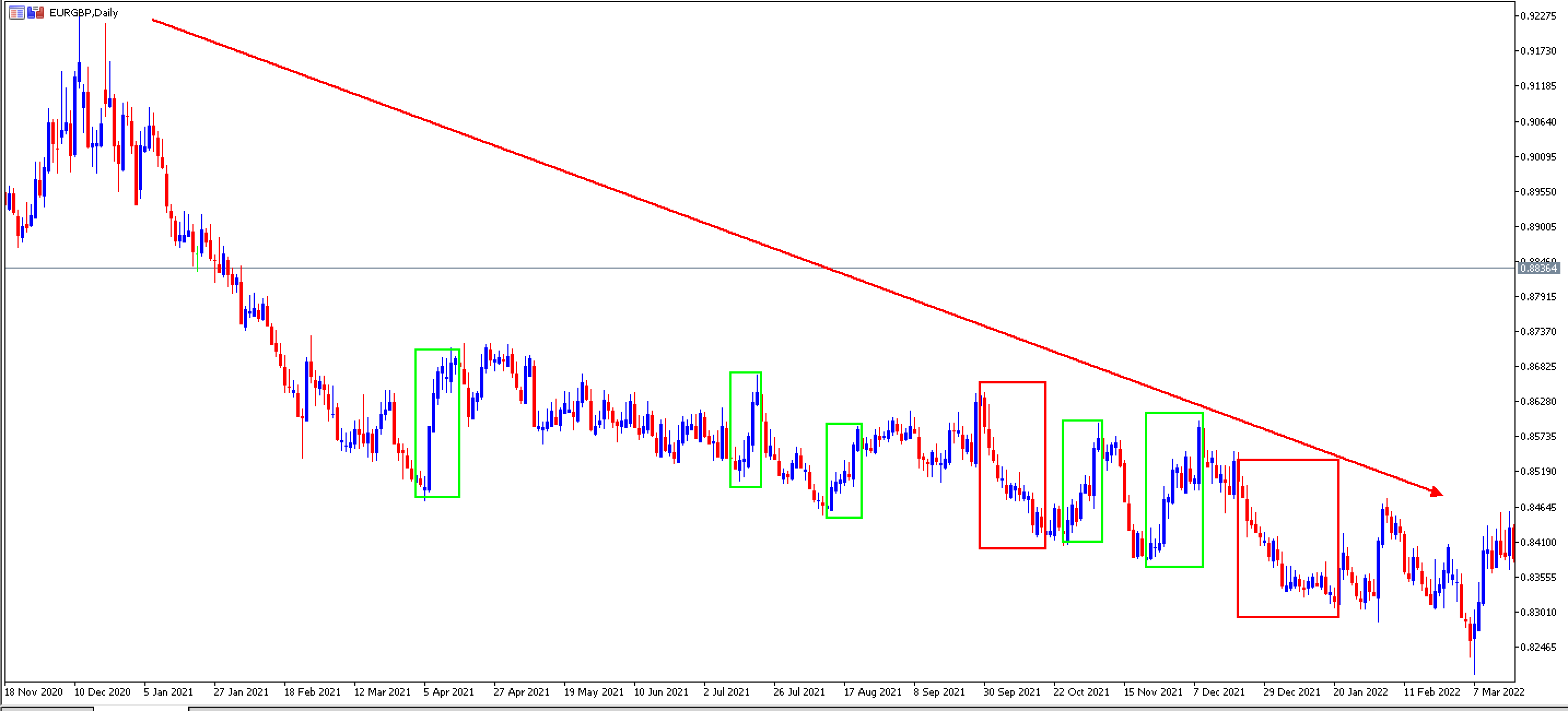 Otros tipos de tendencias