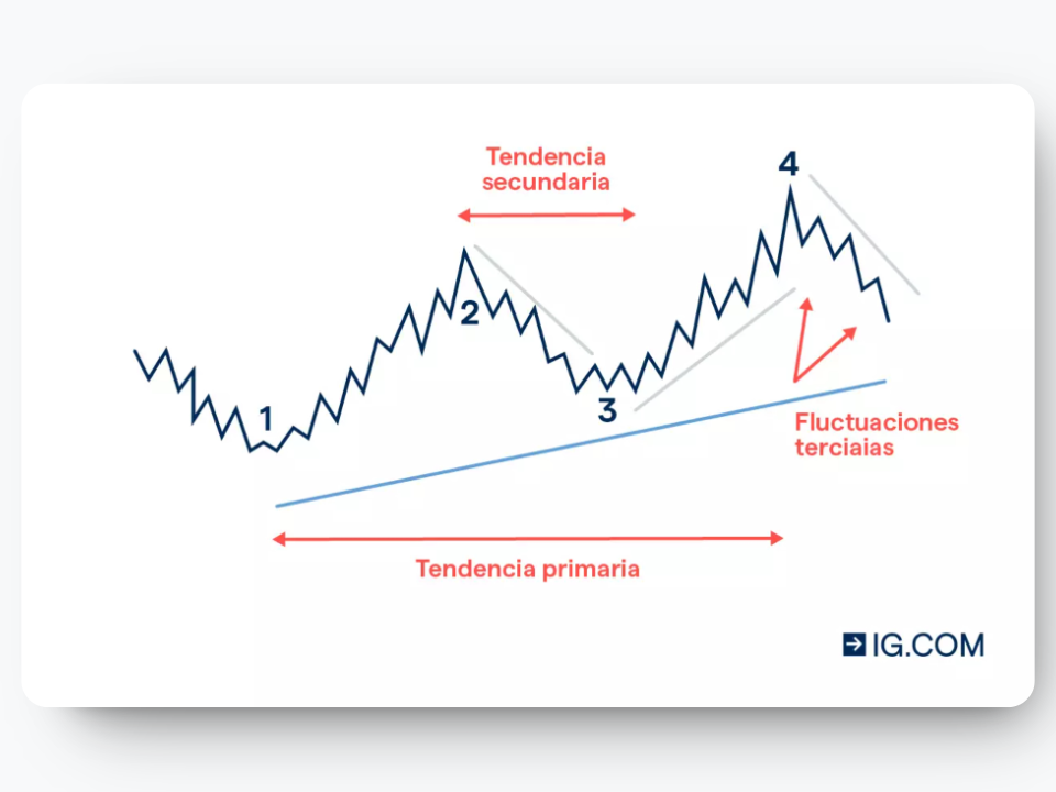 Tipos de tendencias de mercado